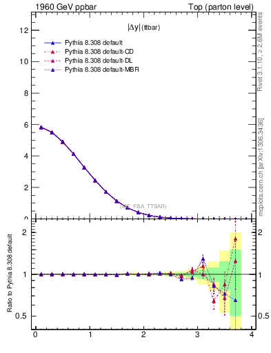 Plot of moddyttbar in 1960 GeV ppbar collisions