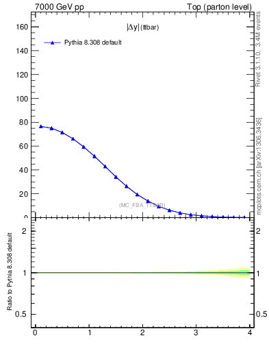 Plot of moddyttbar in 7000 GeV pp collisions