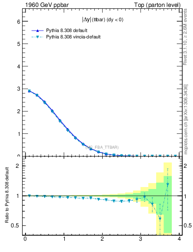 Plot of moddyttbar in 1960 GeV ppbar collisions