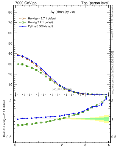 Plot of moddyttbar in 7000 GeV pp collisions