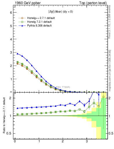 Plot of moddyttbar in 1960 GeV ppbar collisions