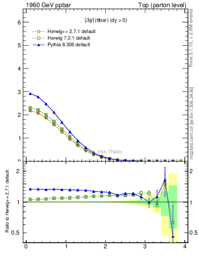 Plot of moddyttbar in 1960 GeV ppbar collisions