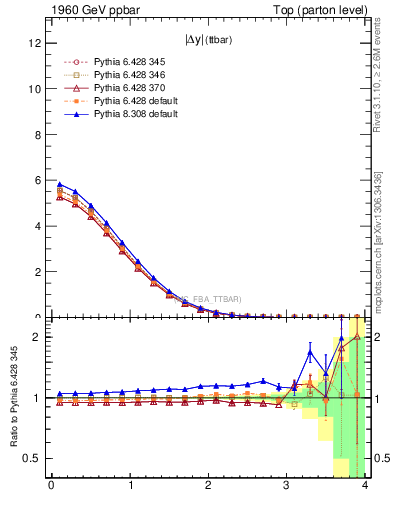 Plot of moddyttbar in 1960 GeV ppbar collisions