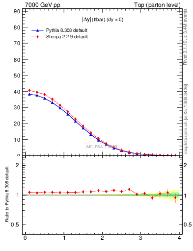 Plot of moddyttbar in 7000 GeV pp collisions