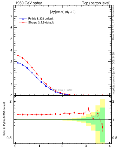 Plot of moddyttbar in 1960 GeV ppbar collisions