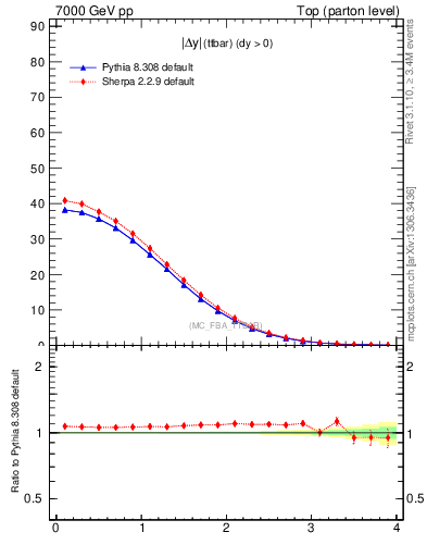 Plot of moddyttbar in 7000 GeV pp collisions