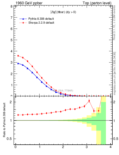 Plot of moddyttbar in 1960 GeV ppbar collisions