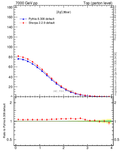 Plot of moddyttbar in 7000 GeV pp collisions