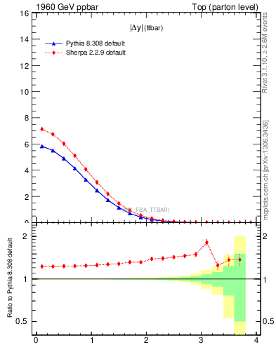 Plot of moddyttbar in 1960 GeV ppbar collisions