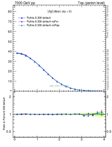 Plot of moddyttbar in 7000 GeV pp collisions