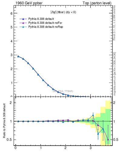 Plot of moddyttbar in 1960 GeV ppbar collisions