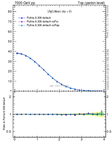 Plot of moddyttbar in 7000 GeV pp collisions