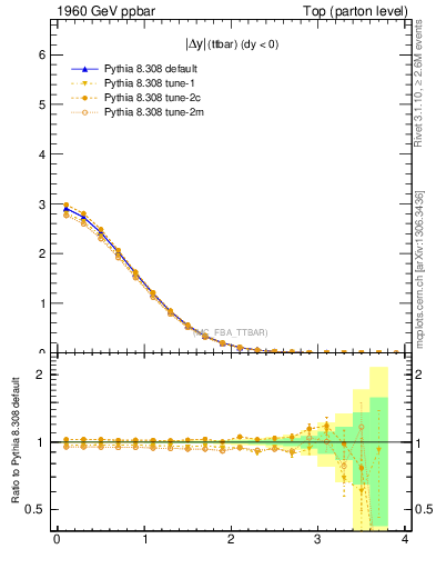 Plot of moddyttbar in 1960 GeV ppbar collisions