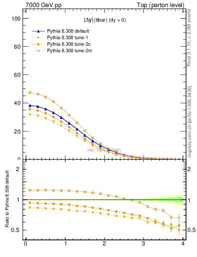 Plot of moddyttbar in 7000 GeV pp collisions