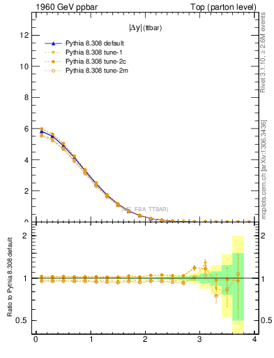 Plot of moddyttbar in 1960 GeV ppbar collisions