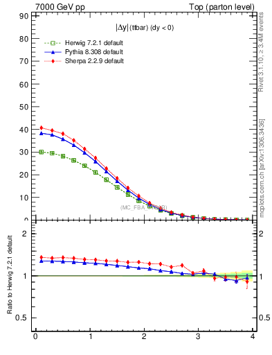 Plot of moddyttbar in 7000 GeV pp collisions