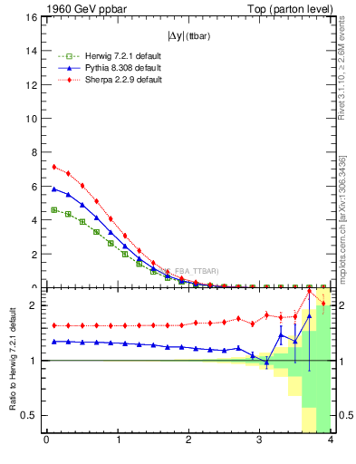 Plot of moddyttbar in 1960 GeV ppbar collisions