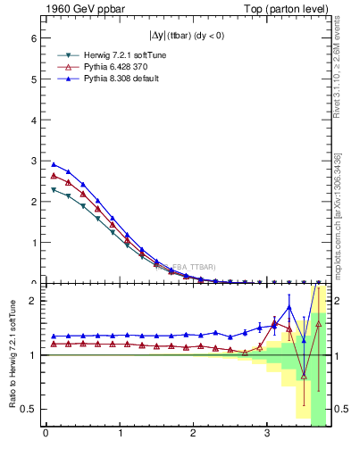 Plot of moddyttbar in 1960 GeV ppbar collisions