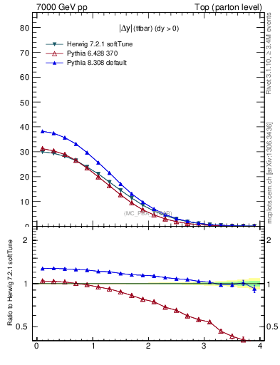 Plot of moddyttbar in 7000 GeV pp collisions