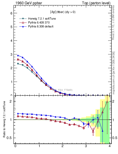 Plot of moddyttbar in 1960 GeV ppbar collisions