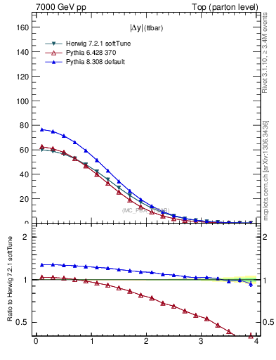 Plot of moddyttbar in 7000 GeV pp collisions