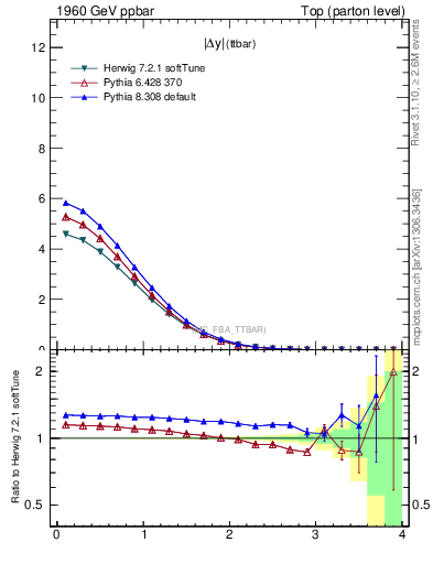 Plot of moddyttbar in 1960 GeV ppbar collisions