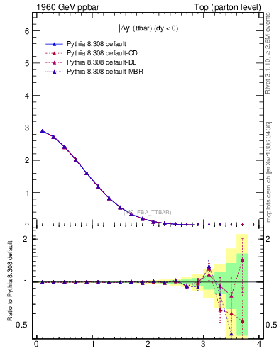 Plot of moddyttbar in 1960 GeV ppbar collisions