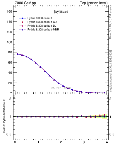 Plot of moddyttbar in 7000 GeV pp collisions