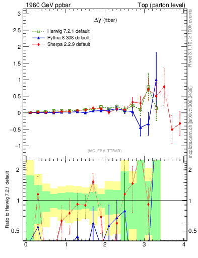 Plot of moddyttbar.asym in 1960 GeV ppbar collisions