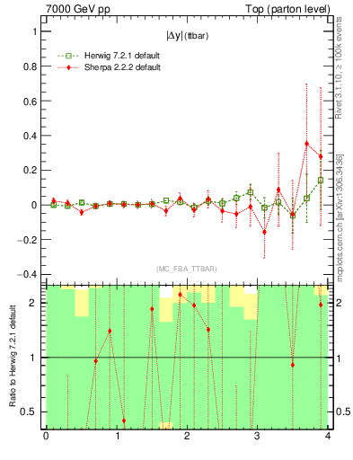 Plot of moddyttbar.asym in 7000 GeV pp collisions