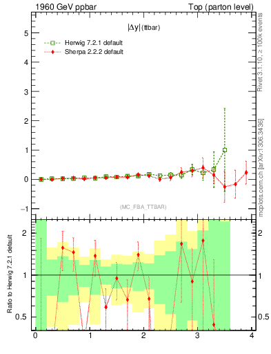 Plot of moddyttbar.asym in 1960 GeV ppbar collisions