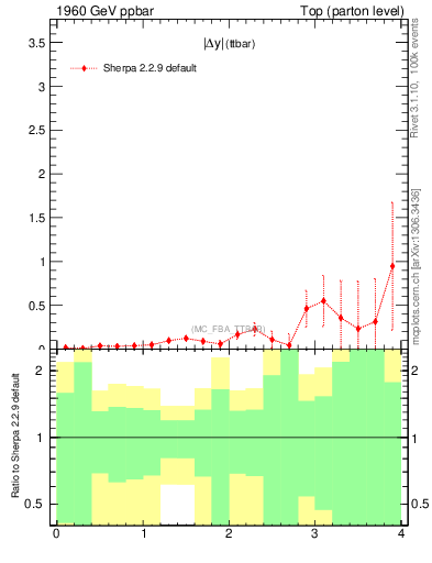 Plot of moddyttbar.asym in 1960 GeV ppbar collisions