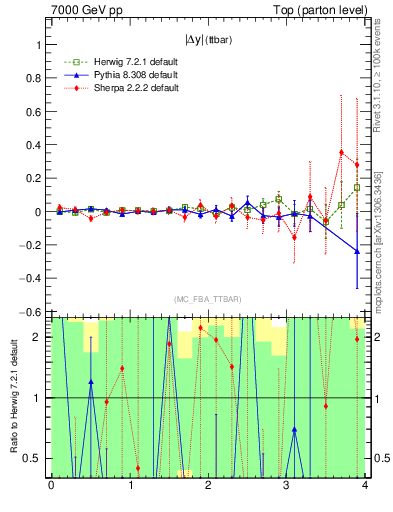 Plot of moddyttbar.asym in 7000 GeV pp collisions