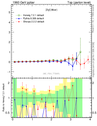 Plot of moddyttbar.asym in 1960 GeV ppbar collisions