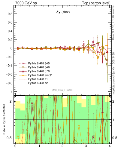 Plot of moddyttbar.asym in 7000 GeV pp collisions