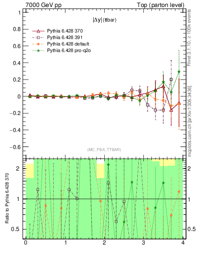 Plot of moddyttbar.asym in 7000 GeV pp collisions