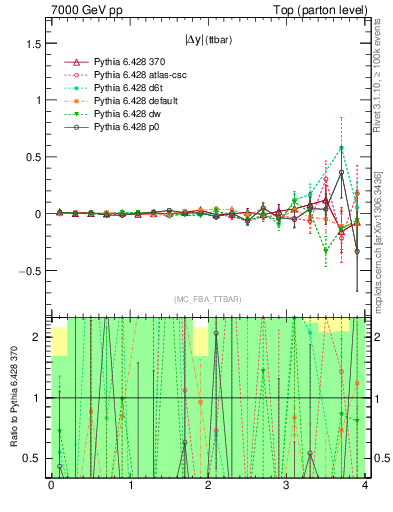 Plot of moddyttbar.asym in 7000 GeV pp collisions