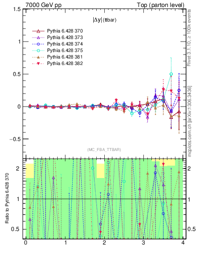 Plot of moddyttbar.asym in 7000 GeV pp collisions