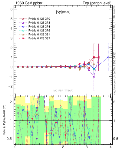 Plot of moddyttbar.asym in 1960 GeV ppbar collisions