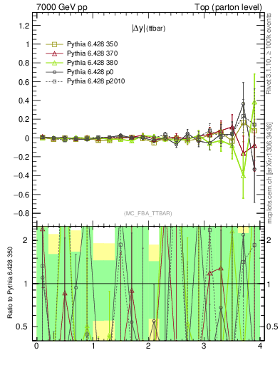 Plot of moddyttbar.asym in 7000 GeV pp collisions