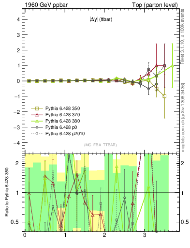 Plot of moddyttbar.asym in 1960 GeV ppbar collisions