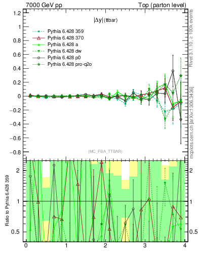 Plot of moddyttbar.asym in 7000 GeV pp collisions