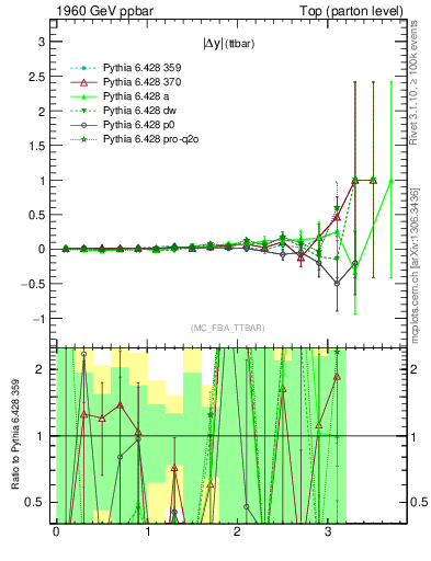 Plot of moddyttbar.asym in 1960 GeV ppbar collisions