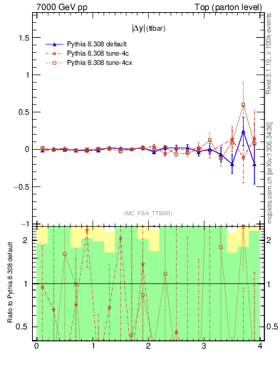 Plot of moddyttbar.asym in 7000 GeV pp collisions