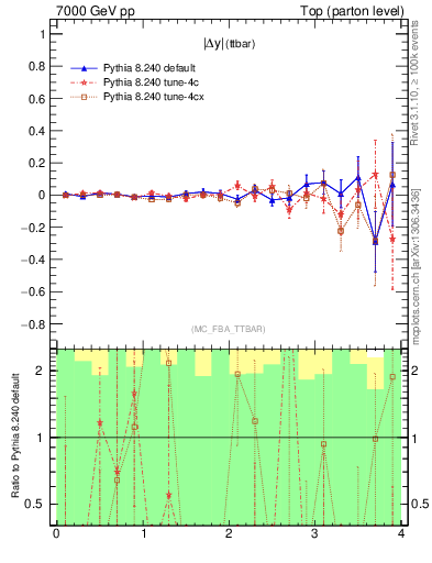 Plot of moddyttbar.asym in 7000 GeV pp collisions