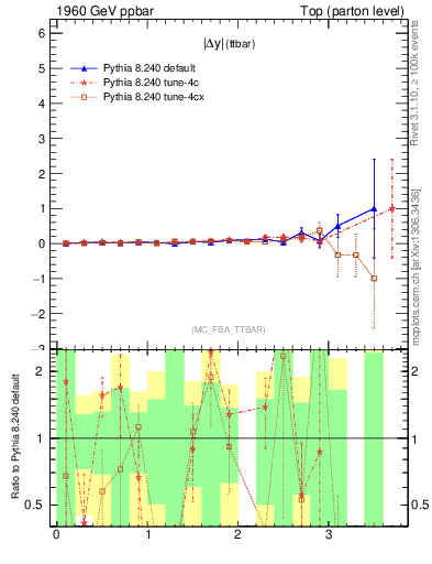 Plot of moddyttbar.asym in 1960 GeV ppbar collisions