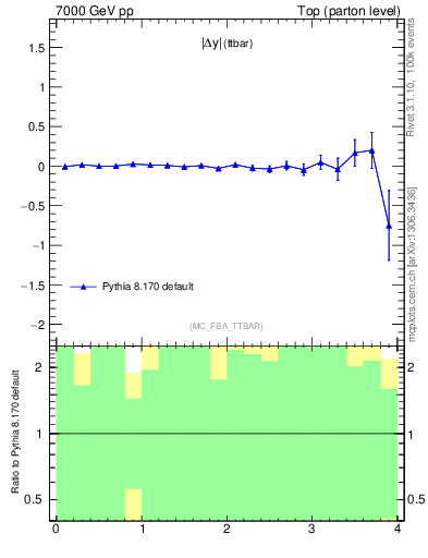 Plot of moddyttbar.asym in 7000 GeV pp collisions