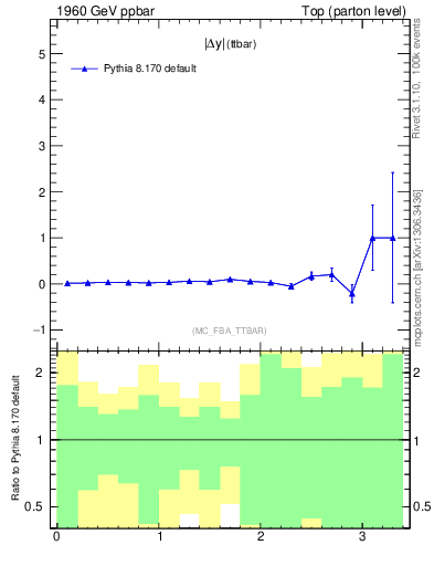 Plot of moddyttbar.asym in 1960 GeV ppbar collisions