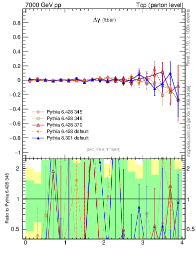 Plot of moddyttbar.asym in 7000 GeV pp collisions