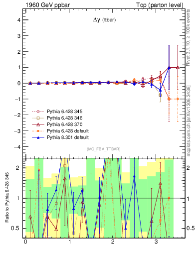 Plot of moddyttbar.asym in 1960 GeV ppbar collisions